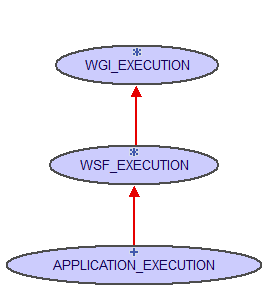Application Execution Execution Hierarchy